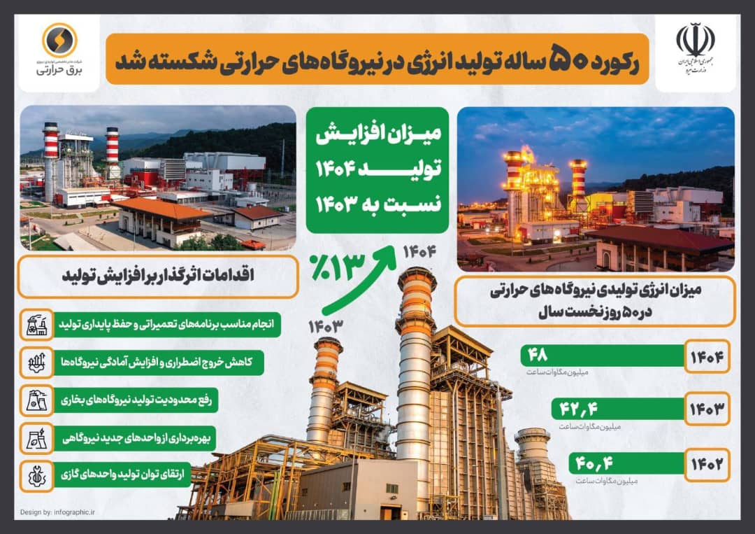 رکورد ۵۰ ساله تولید انرژی در نیروگاه‌های حرارتی شکسته شد