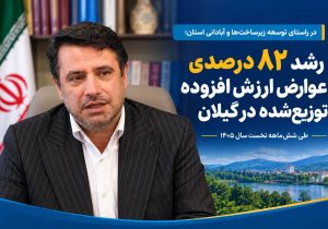 رشد ۸۲ درصدی عوارض ارزش افزوده توزیع‌شده در گیلان طی شش‌ماهه نخست امسال